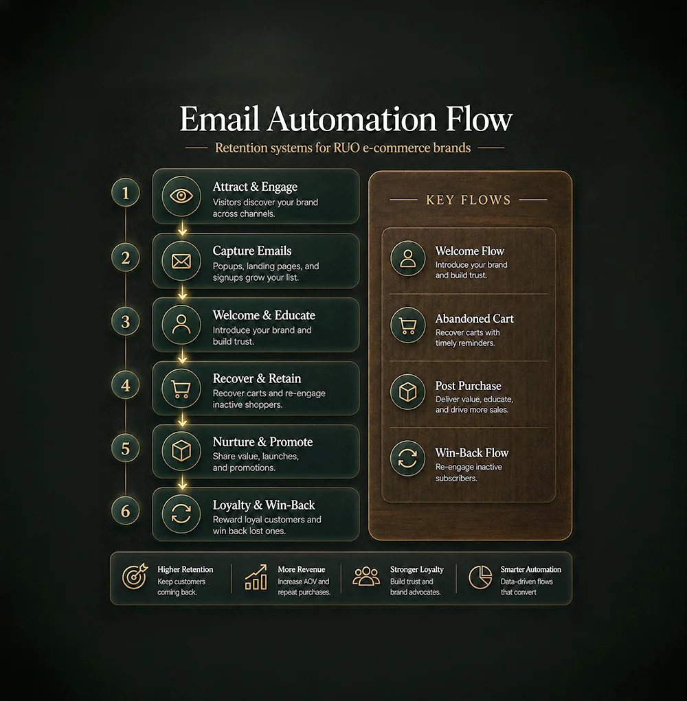 Email marketing automation services by Hatana Marketing, featuring customer lifecycle, retention, and abandoned cart email workflows.