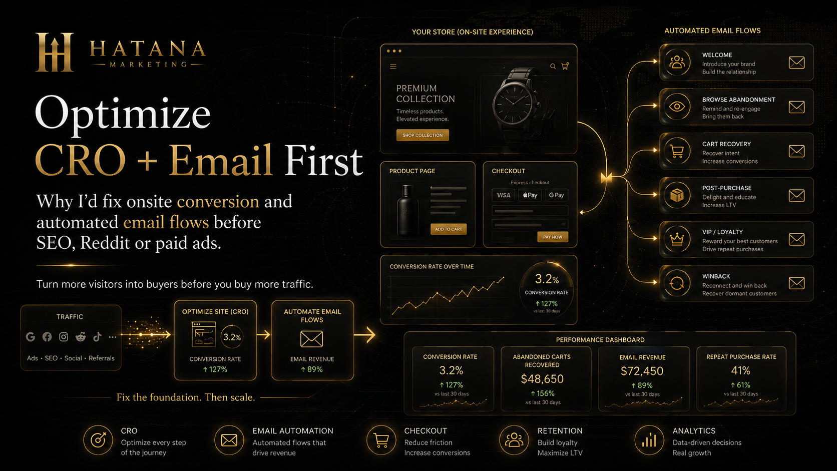Optimize CRO and Email Before Paid Ads