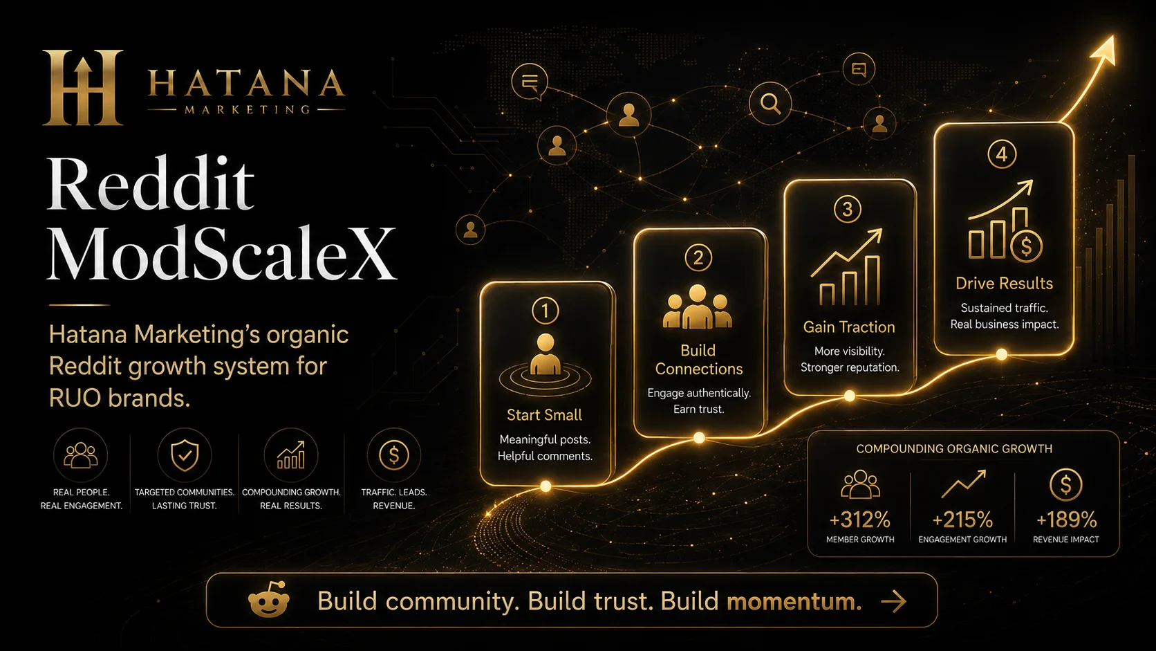 Reddit marketing growth system for RUO companies by ModScaleX